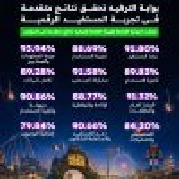 بوابة الترفيه تسجل 91 8 في رضا المستفيد بمؤشر نضج التجربة الرقمية 2026 بوابة الترفيه تسجل 91 8 في رضا المستفيد بمؤشر نضج التجربة الرقمية 2026