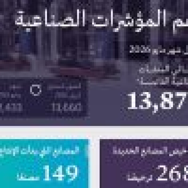 وزارة الصناعة تصدر 268 ترخيص ا صناعي ا جديد ا وتعلن بدء الإنتاج في 149 مصنع ا خلال مايو 2026 وزارة الصناعة تصدر 268 ترخيص ا صناعي ا جديد ا وتعلن بدء الإنتاج في 149 مصنع ا خلال مايو 2026