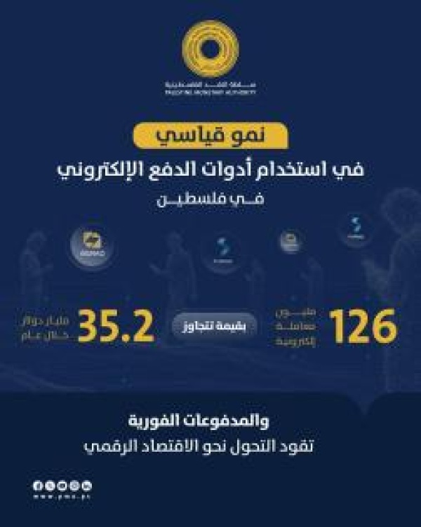 126 مليون معاملة إلكترونية بقيمة تتجاوز 35 2 مليار دولار خلال عام والمدفوعات الفورية تقود التحول نحو الاقتصاد الرقمي
