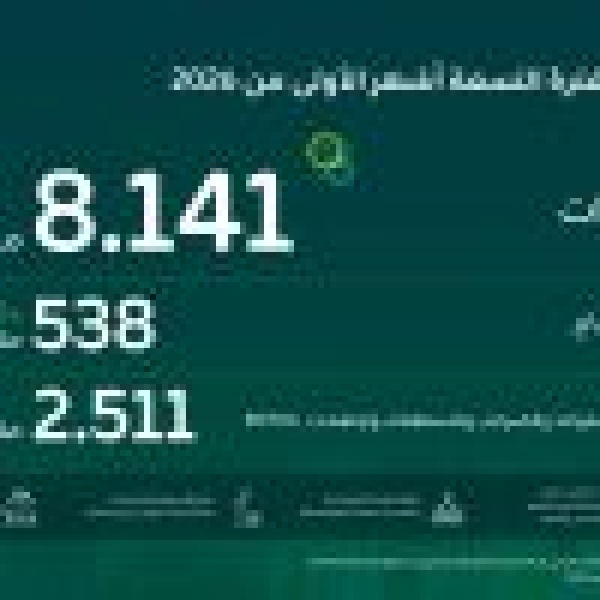 زين السعودية ت حق ق نمو ا 11 في أرباحها لتبلغ 538 مليون ريال خلال الأشهر التسعة الأولى من 2026م