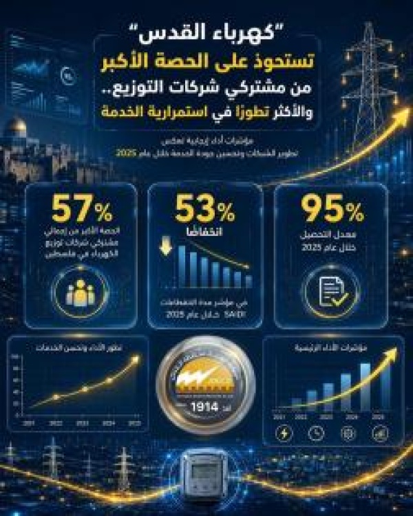 كهرباء القدس تستحوذ على الحصة الأكبر من مشتركي شركات التوزيع بالوطن والأكثر تطور ا في استمرارية الخدمة كهرباء القدس تستحوذ على الحصة الأكبر من مشتركي شركات التوزيع بالوطن والأكثر تطور ا في استمرارية الخدمة