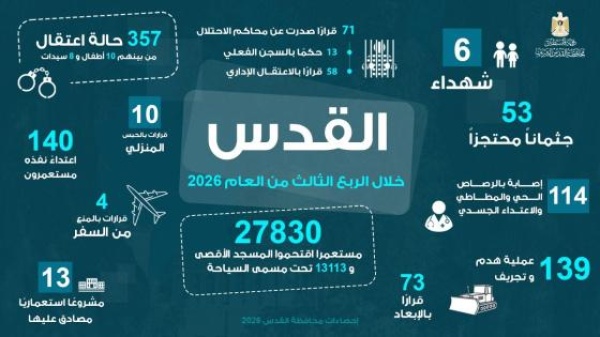 القدس 6 شهداء و27830 مستوطنا اقتحموا الأقصى و139 عملية هدم وتجريف