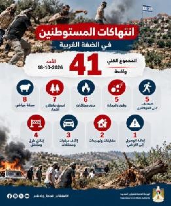 41 اعتداء للمستوطنين الشؤون المدنية تنشر حصيلة انتهاكات الأحد