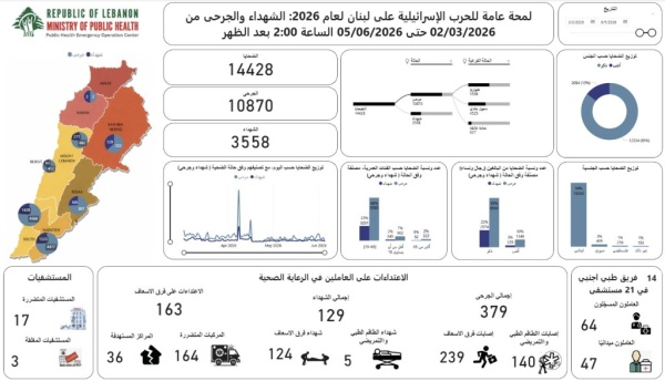 وزارة الصحة 3558 شهيدا و 10870 جريحا منذ 2 آذار حتى 5 حزيران shafaqna lebanon