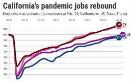 california still 176 000 jobs short of full pandemic recovery